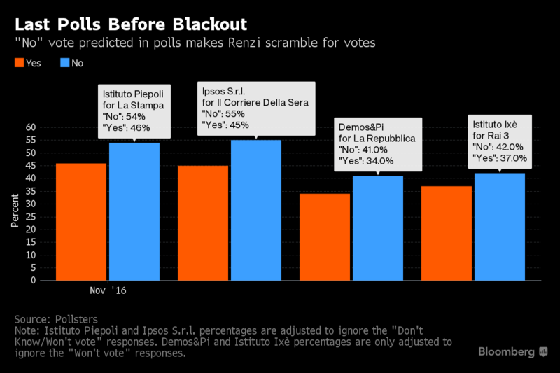 意4家媒體民調結果皆是反對聲音領先 (圖:彭博資訊)