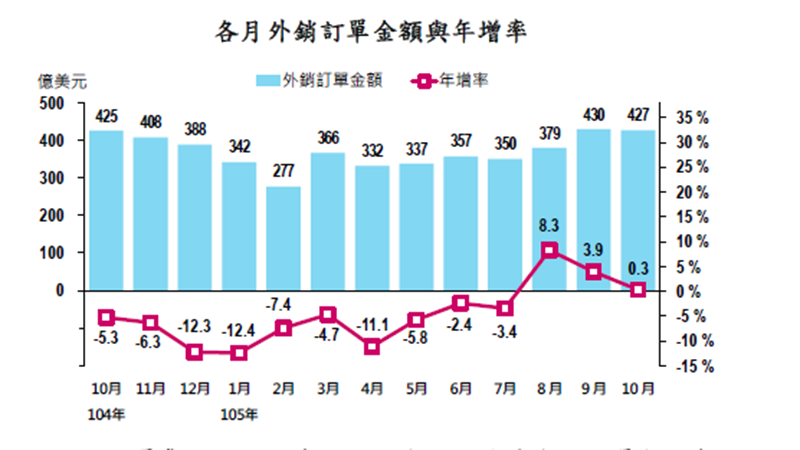 10月外銷訂單連3紅。(圖：經濟部提供)