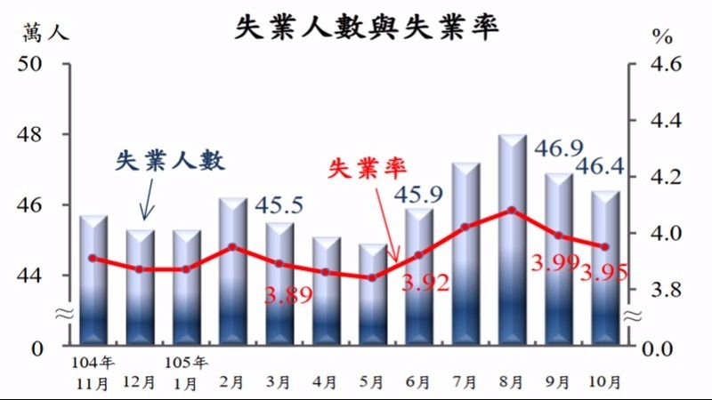 近月人力資源調查統計。(圖：主計總處提供）