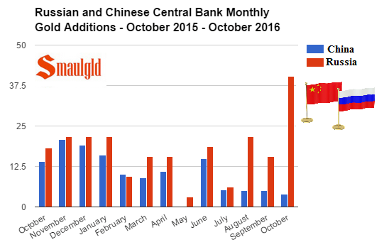 過去一年俄羅斯(紅柱)與中國(藍柱)央行增持黃金消長對照表。(圖片來源：Smaulgld)