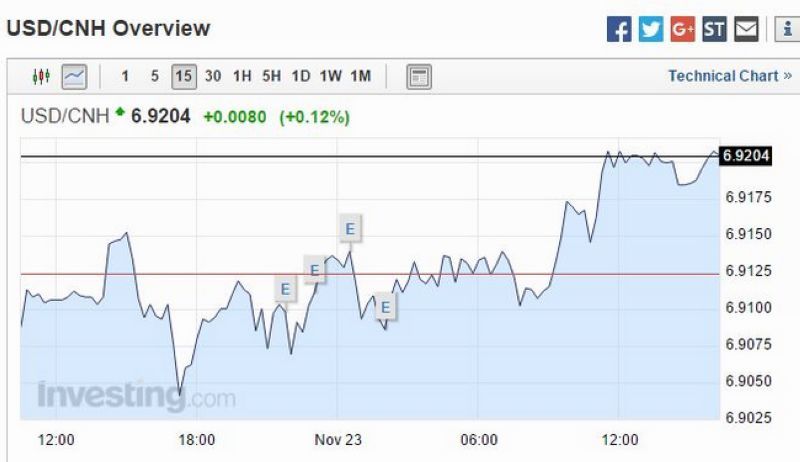 離岸人民幣 (CNH) 兌美元 15 分鐘走勢圖 圖片來源:Investing.com