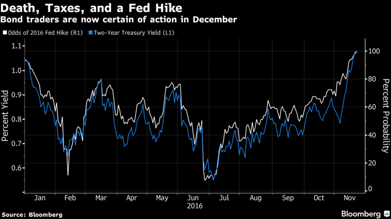白:Fed 12月升息機率 藍:美債2年期殖利率 圖片來源:Bloomberg