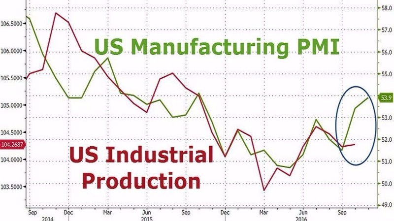 綠：美國製造業PMI指數　紅：美國工業產出指數　圖片來源：Zerohedge