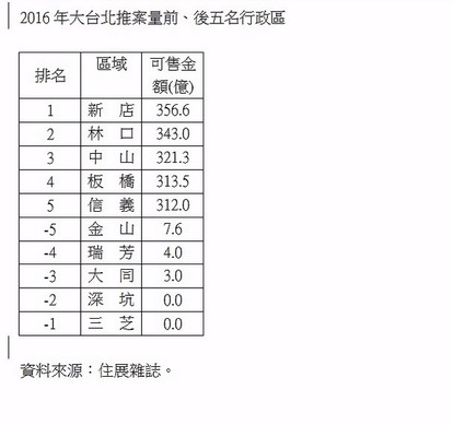 2016年大台北推案量前、後五名行政區。