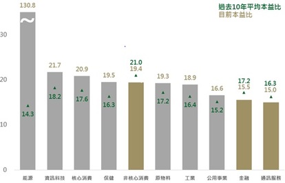 資料來源：Bloomberg，採用標普500類股；資料日期：2016/11/23。此資料僅為歷史數據模擬回測，不為未來投資獲利之保證，在不同指數走勢、比重與期間下，可能得到不同數據結果。