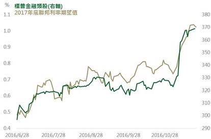 資料來源：Bloomberg，鉅亨網投顧整理；資料日期：2016/11/23。此資料僅為歷史數據模擬回測，不為未來投資獲利之保證，在不同指數走勢、比重與期間下，可能得到不同數據結果。