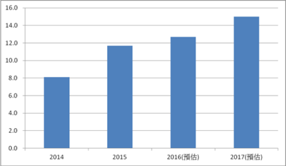 美國加入醫療保險交易平台人數走勢，資料來源：史特洛資產管理，2016年11月，單位：百萬人。