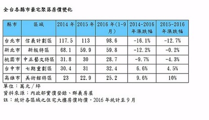 全台各縣市豪宅聚落房價變化