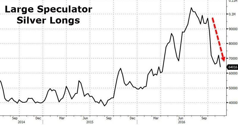 大額交易人投機部位多單量　圖片來源：Zerohedge