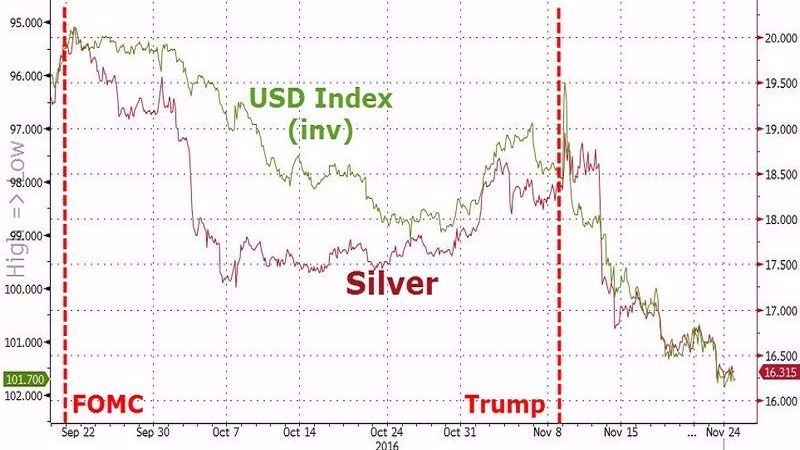 綠線：美元指數-倒置　紅線：白銀價格　圖片來源：Zerohedge