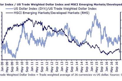 2009年以來美元與新興市場國家股市關聯性對照。淺藍線：美元指數/貿易加權美元指數，深藍線：MSCI新興市場股市指數/已開發國家股市指數。(圖片來源：AFP)