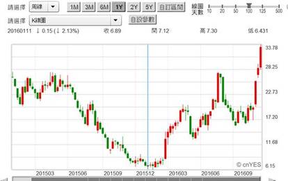 (圖五：美國鋼鐵公司股價月K線圖，鉅亨網首頁)