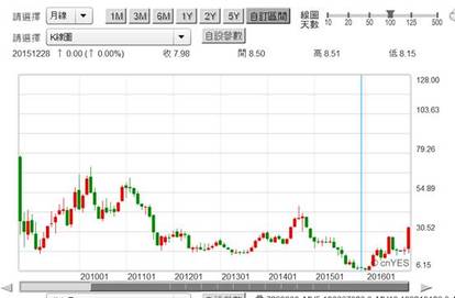 (圖六：美國鋼鐵公司股價月K線圖，鉅亨網首頁)