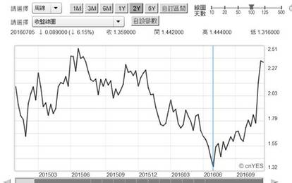 (圖三：美國10年期公債殖利率月曲線圖，鉅亨網債券)