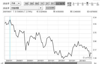 (圖二：美國10年期公債殖利率月曲線圖，鉅亨網債券)