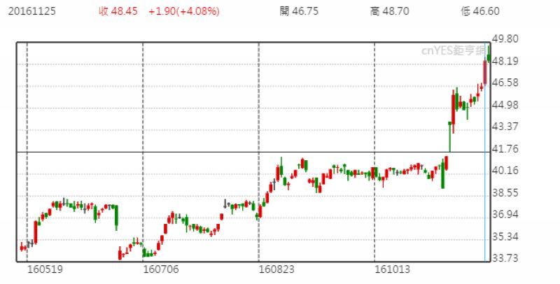 國泰金股價日線走勢圖 (近半年以來表現)