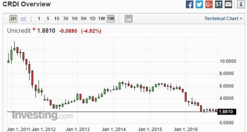 裕信銀行 (UniCredit) 股價月線走勢圖 (2011年至今)　圖片來源：Investing.com