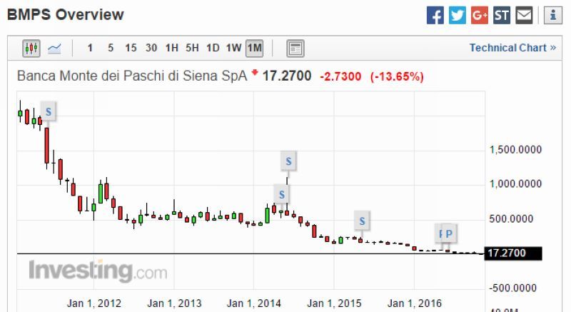 西雅那信銀行 (UniCredit) 股價月線走勢圖 (2011年至今)　圖片來源：Investing.com