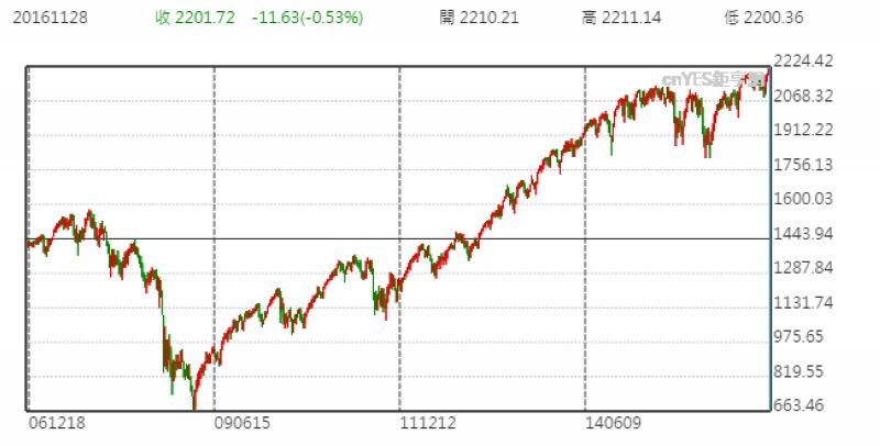 美股 S&P 500 週線走勢圖 (2006年至今)