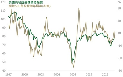 資料來源：Bloomberg，指數為美銀美林美國高收益債券指數；資料日期：2016/11/28。此資料僅為歷史數據模擬回測，不為未來投資獲利之保證，在不同指數走勢、比重與期間下，可能得到不同數據結果。