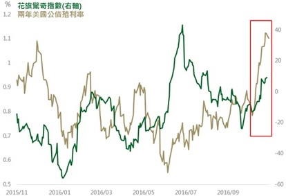 資料來源：Bloomberg，鉅亨網投顧整理；資料日期：2016/11/28。此資料僅為歷史數據模擬回測，不為未來投資獲利之保證，在不同指數走勢、比重與期間下，可能得到不同數據結果。