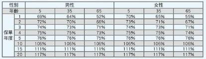 註：上述之%係指各相關保單年度末之生存保險金按前一日曆年度之十二個月台灣銀行股份有限公司、第一商業銀行股份有限公司與合作金庫商業銀行股份有限公司三家銀行每月初(每月第一個營業日)牌告之二年期定期儲蓄存款最高年利率之平均值1.4%複利累積加計各相關保單年度末之解約金÷上述利率複利累積之年繳已繳納表定保險費。此數值會因假設條件、取位等因素不同而有變動。