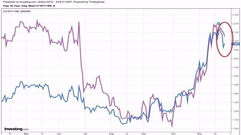 紫：義債十年期殖利率　藍：西債十年期殖利率　圖片來源：Investing.com