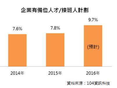 資料來源：104資訊科技