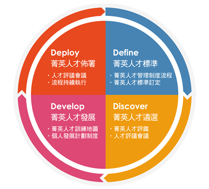 圖片來源：104人資學院菁英人才管理四大階段