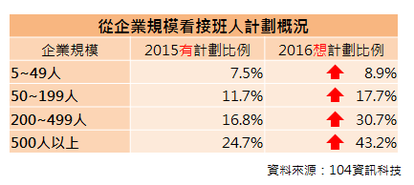 資料來源：104資訊科技