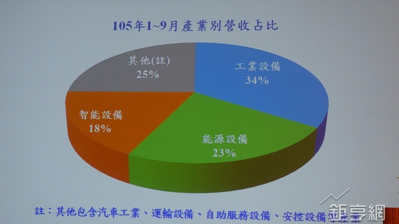 台興電子產品應用比重。(鉅亨網記者張欽發攝)