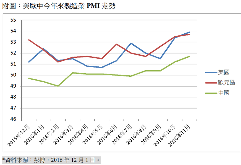 三大經濟體PMI走勢，圖表：保德信提供