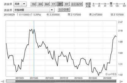 (圖四：義大利10年期公債殖利率周曲線圖，鉅亨網)