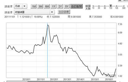 (圖二：義大利10年期公債殖利率月曲線圖，鉅亨網)