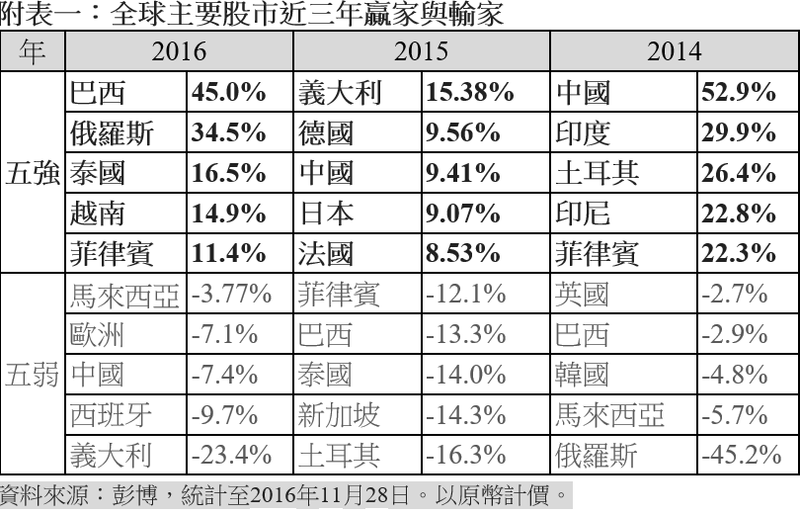 全球主要股市近三年贏家與輸家，表格：保德信整理提供