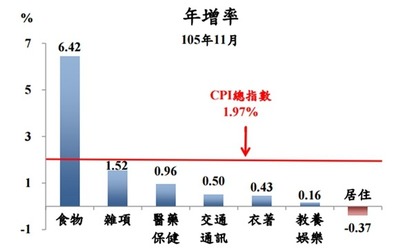 圖：主計總處提供。