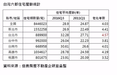 台灣六都住宅屋齡統計