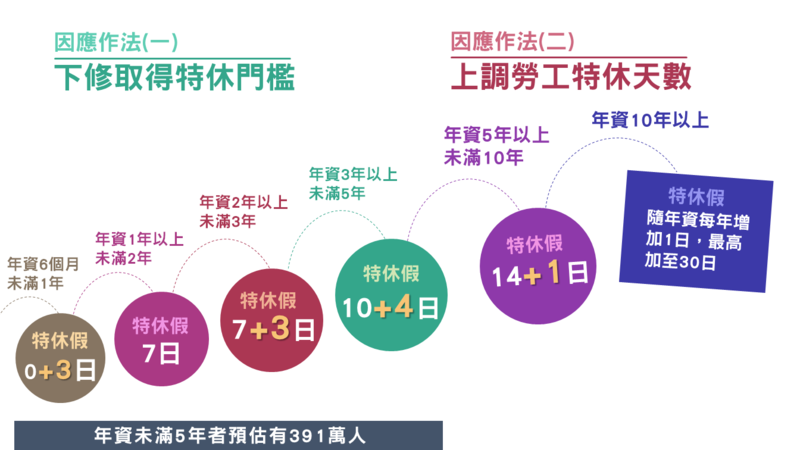 勞基法修法三讀增設特休假。(圖：勞動部提供)