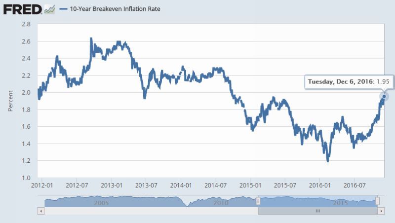 十年期美債平衡通膨率 (Breakeven Inflation Rate)　圖片來源：Fred