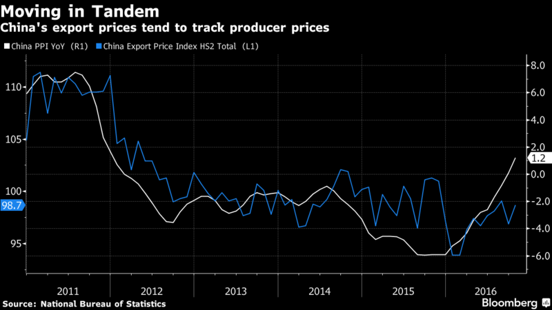 白：中國生產者價格指數　藍：中國出口物價指數　圖片來源：Bloomberg