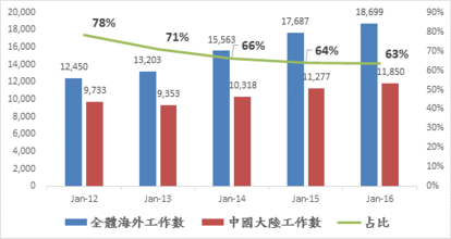 資料來源：104人力銀行