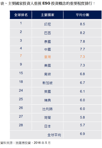 施羅德全球投資人調查。(表：施羅德投信提供)