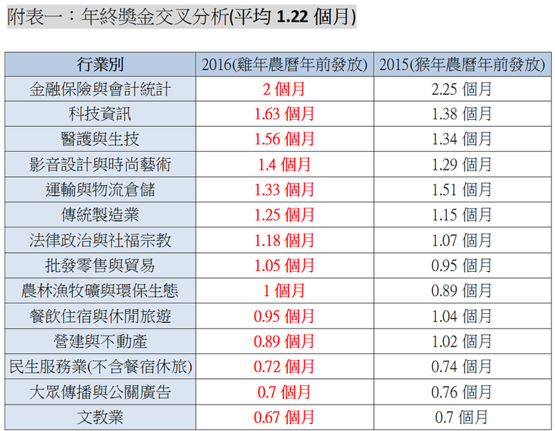 YES123求職網年終獎金調查排名。(表：YES123求職網提供)