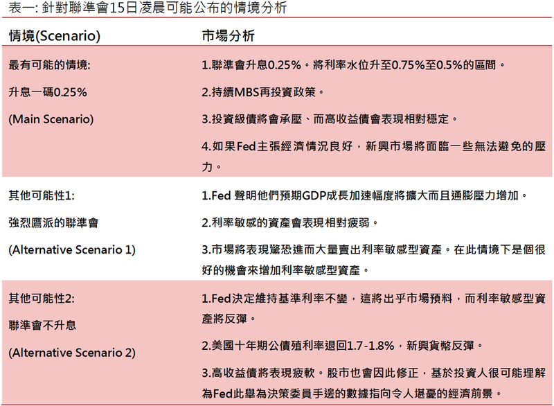 美國聯準會可能情境分析。(表：野村投信提供)