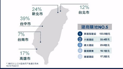 興富發成為今年台灣建商的獲地王。(圖：第一太平戴維斯提供)