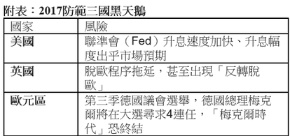 展望2017，注意美英德的3隻黑天鵝。(表：保德信提供)