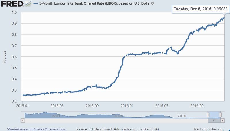 英國倫敦銀行同業美元拆款利率 (LIBOR) 近二年來表現　圖片來源：Fred