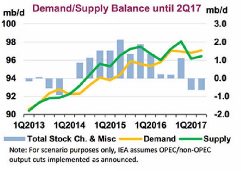 綠：IEA預估的全球原油供給量　黃：IEA預估的全球原油需求量　圖片來源：IEA