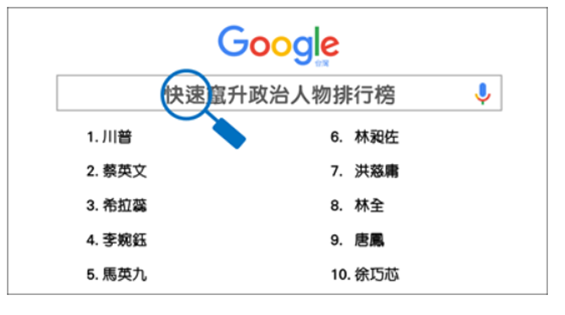 Google公布台灣2016年度關鍵字搜尋排行榜。(圖：Google提供)