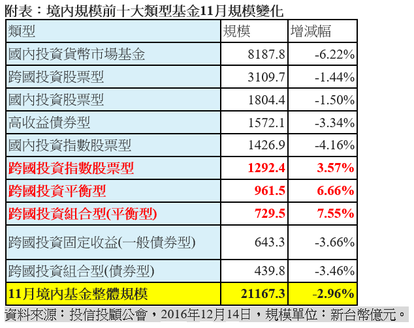 投信投顧公會11月10大基金規模變化。(表：保德信整理提供)